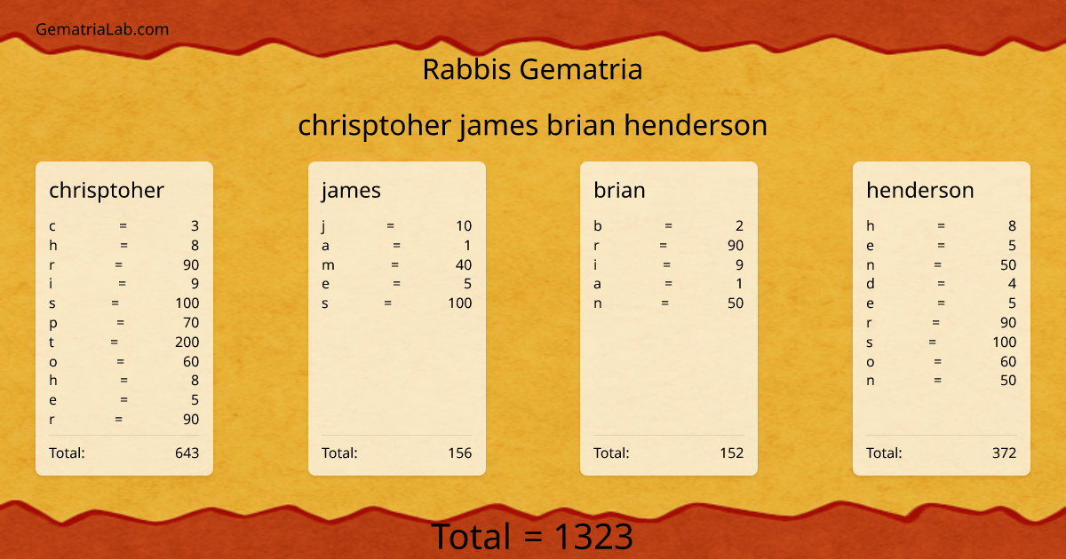 chrisptoher james brian henderson in rabbis Gematria
